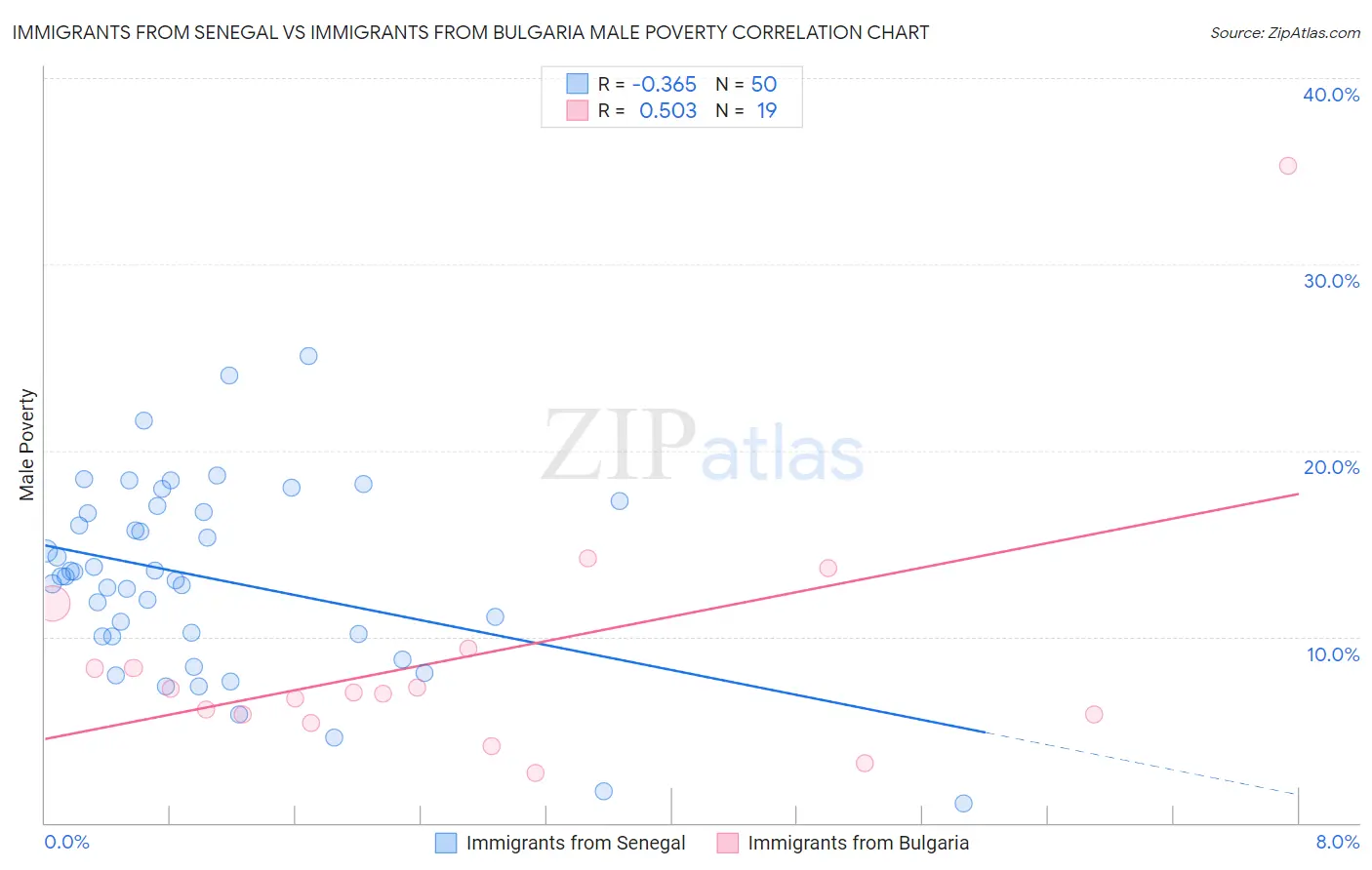 Immigrants from Senegal vs Immigrants from Bulgaria Male Poverty