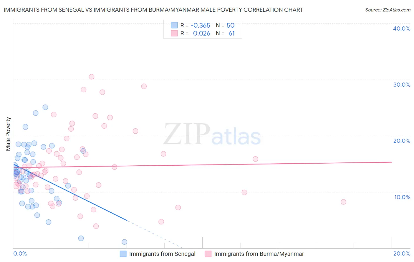 Immigrants from Senegal vs Immigrants from Burma/Myanmar Male Poverty