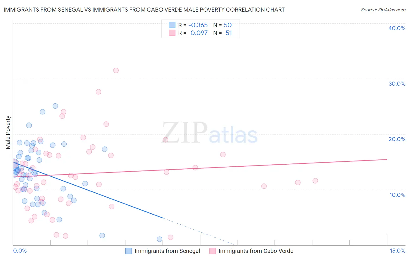 Immigrants from Senegal vs Immigrants from Cabo Verde Male Poverty
