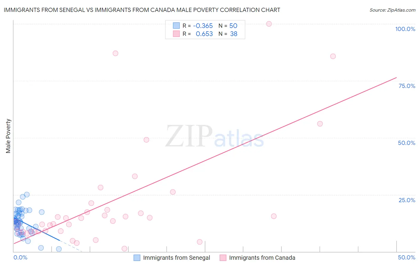Immigrants from Senegal vs Immigrants from Canada Male Poverty