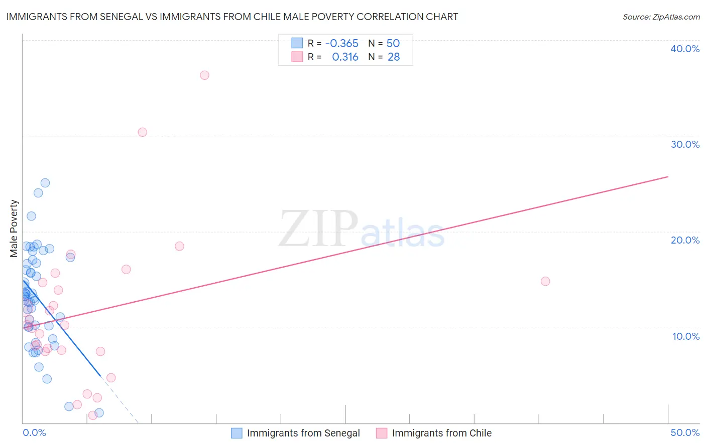 Immigrants from Senegal vs Immigrants from Chile Male Poverty