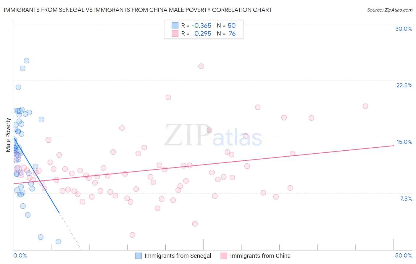 Immigrants from Senegal vs Immigrants from China Male Poverty