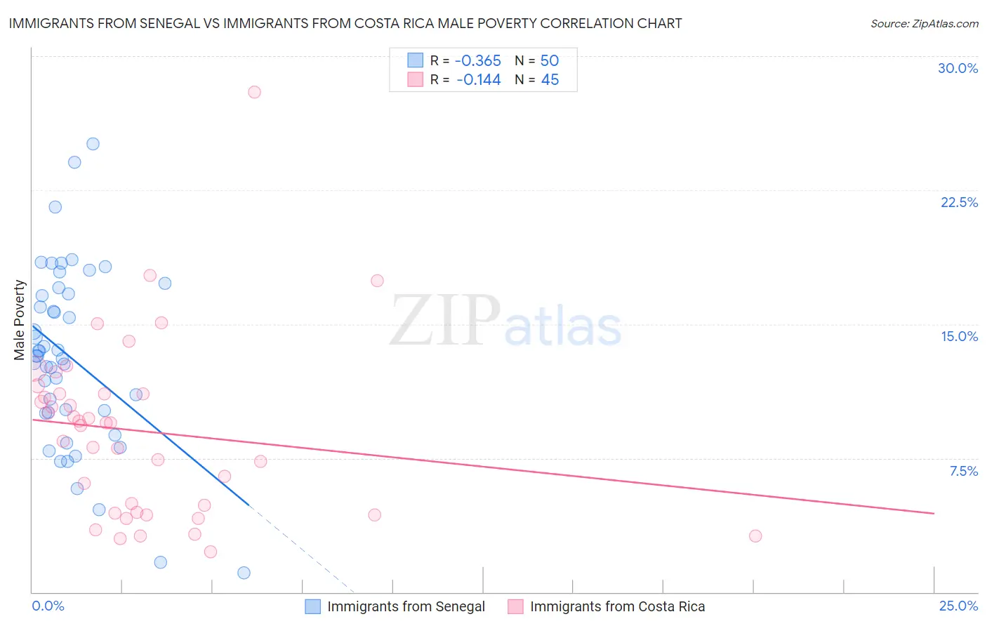 Immigrants from Senegal vs Immigrants from Costa Rica Male Poverty