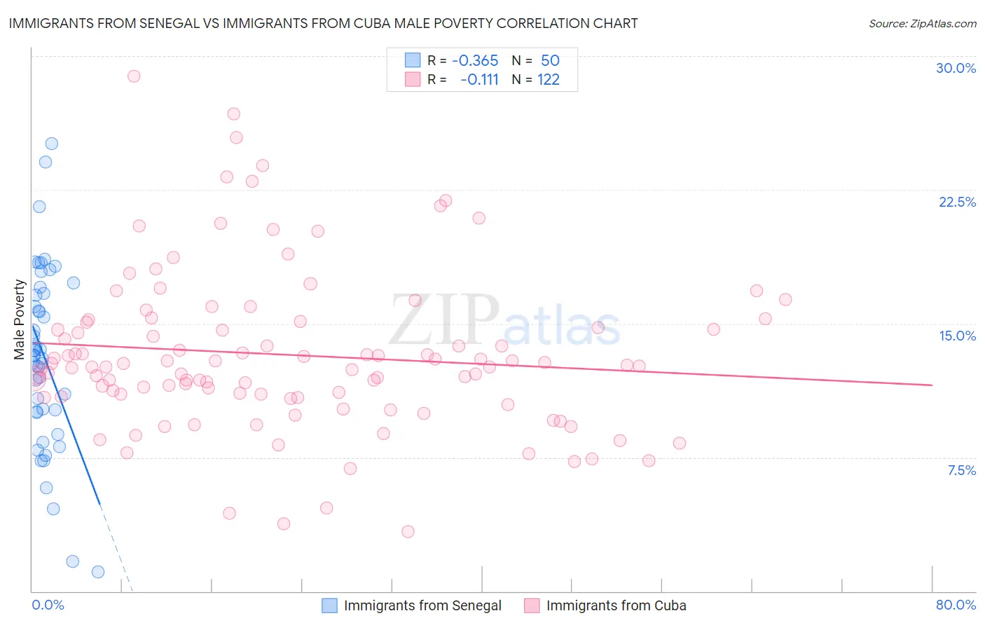 Immigrants from Senegal vs Immigrants from Cuba Male Poverty