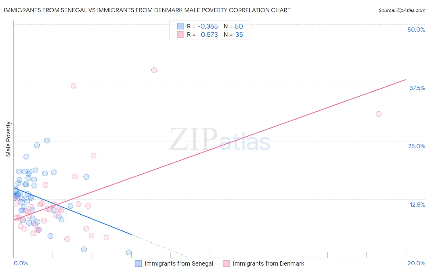 Immigrants from Senegal vs Immigrants from Denmark Male Poverty
