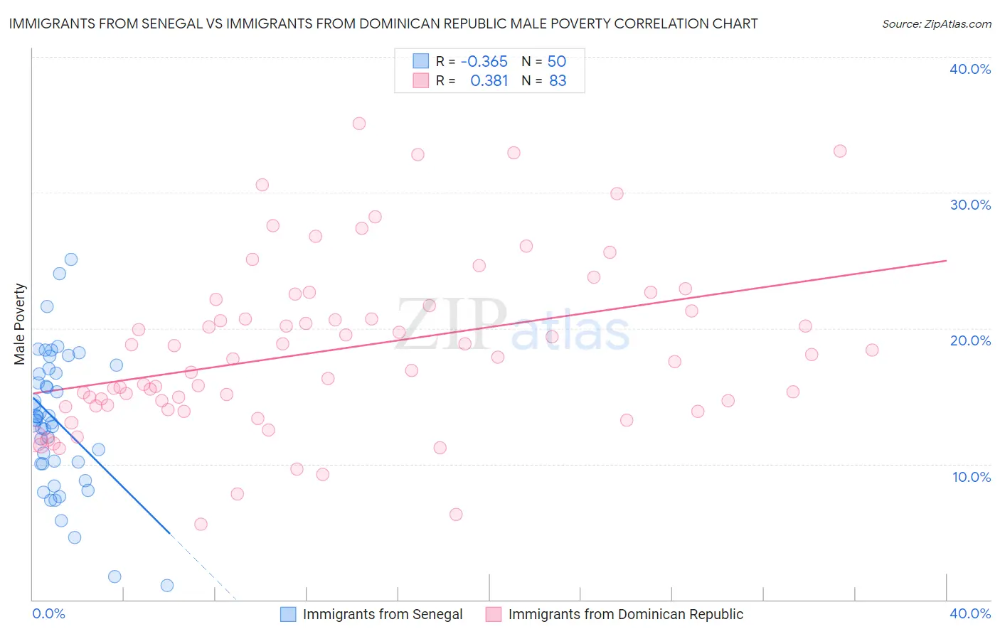 Immigrants from Senegal vs Immigrants from Dominican Republic Male Poverty