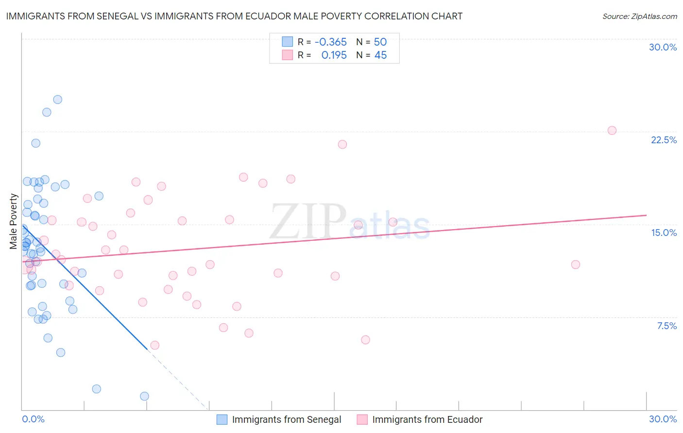 Immigrants from Senegal vs Immigrants from Ecuador Male Poverty
