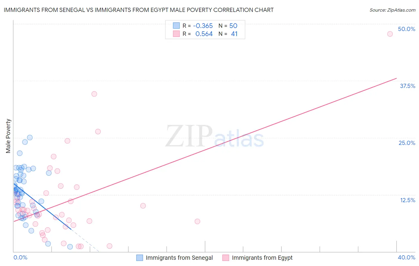 Immigrants from Senegal vs Immigrants from Egypt Male Poverty