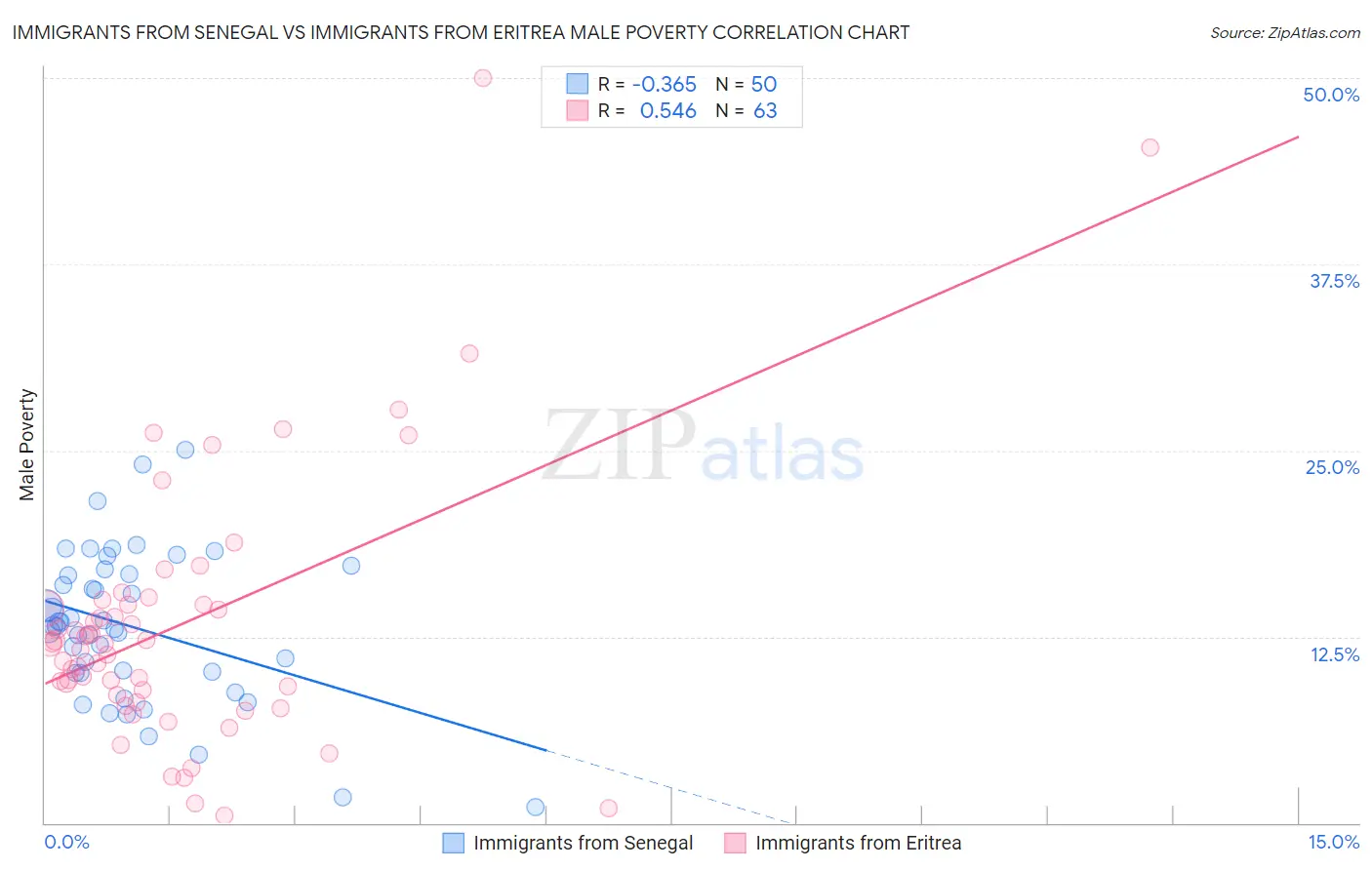 Immigrants from Senegal vs Immigrants from Eritrea Male Poverty