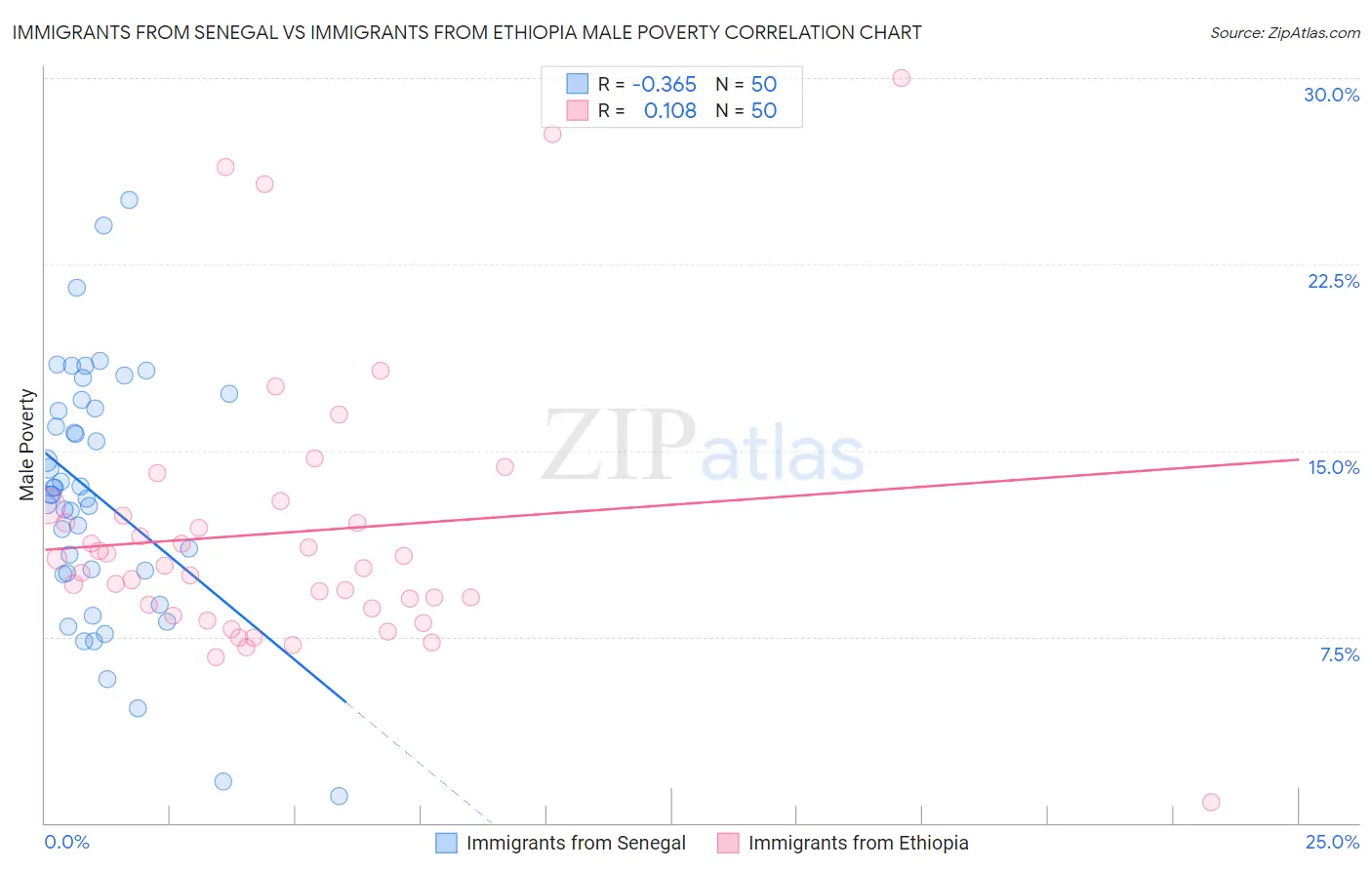 Immigrants from Senegal vs Immigrants from Ethiopia Male Poverty
