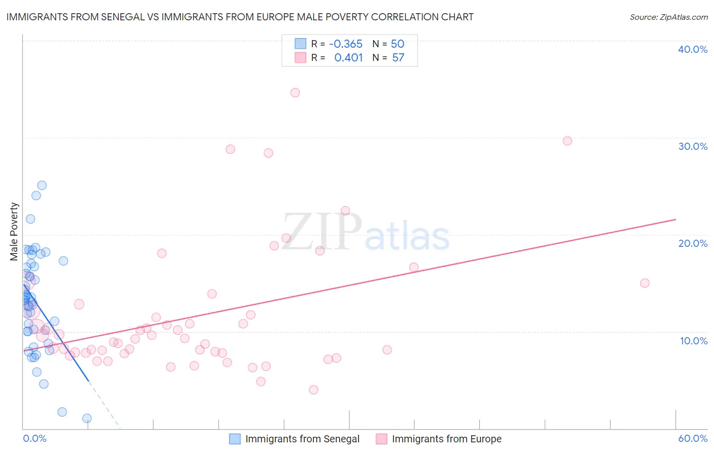 Immigrants from Senegal vs Immigrants from Europe Male Poverty