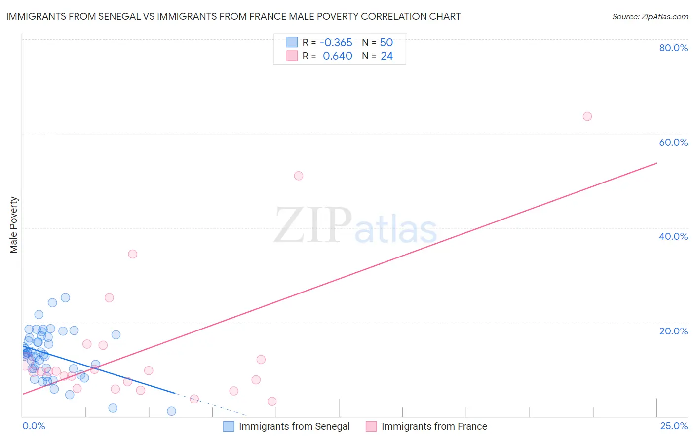 Immigrants from Senegal vs Immigrants from France Male Poverty