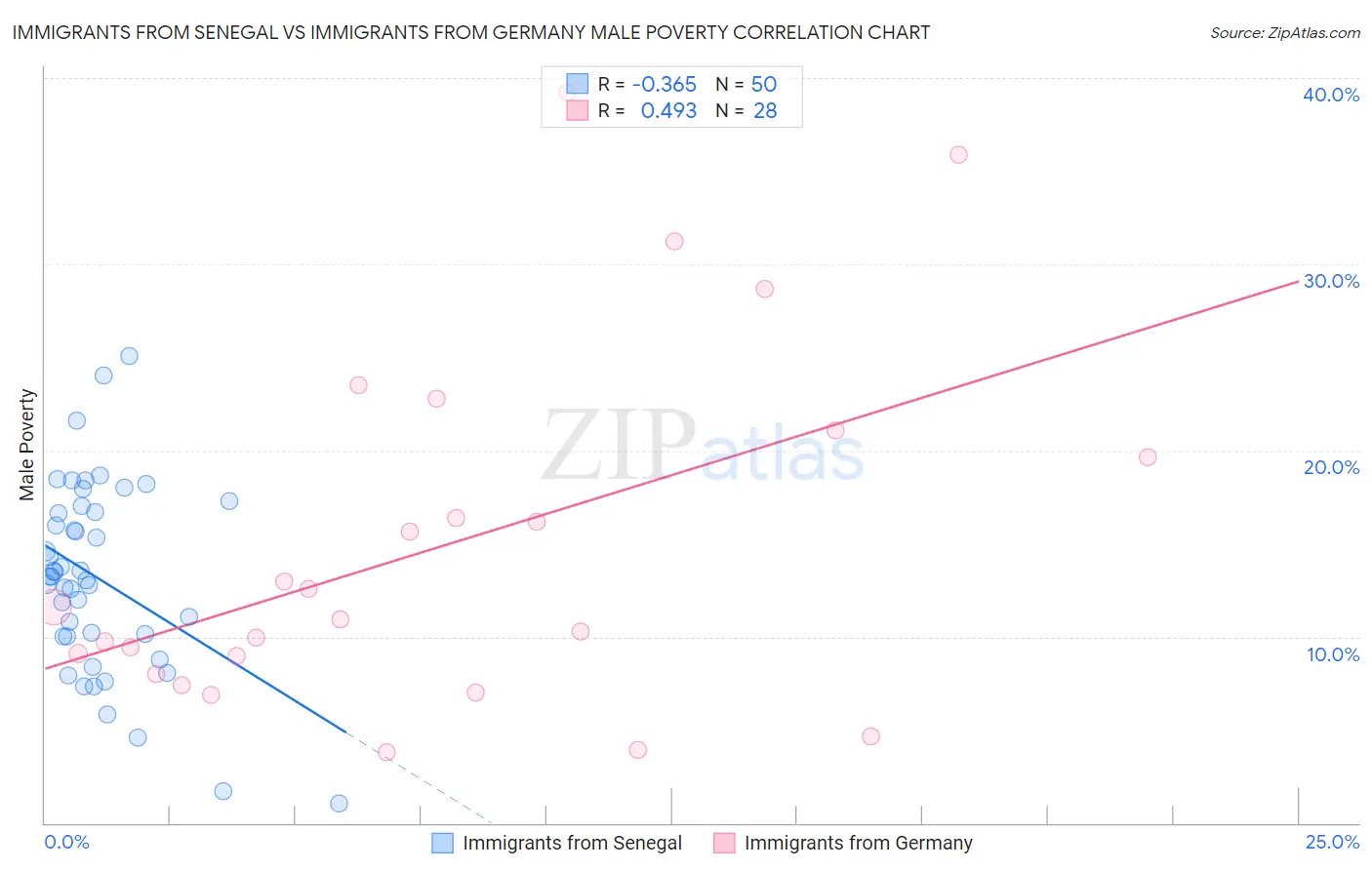Immigrants from Senegal vs Immigrants from Germany Male Poverty