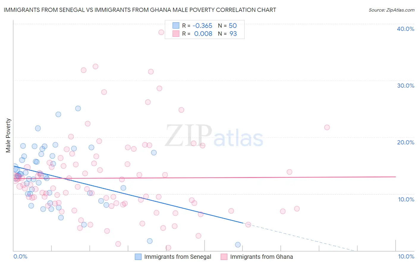 Immigrants from Senegal vs Immigrants from Ghana Male Poverty