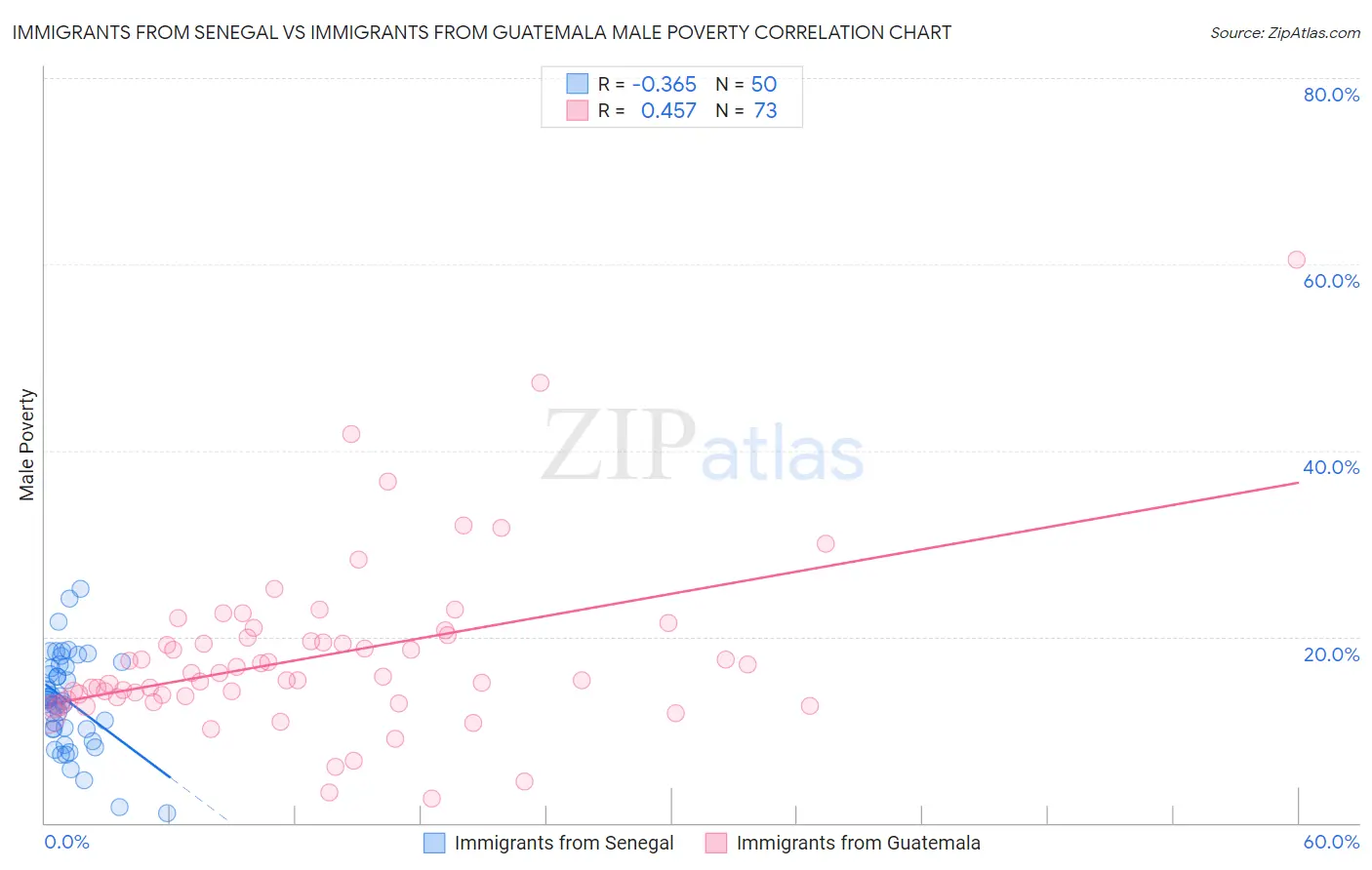 Immigrants from Senegal vs Immigrants from Guatemala Male Poverty