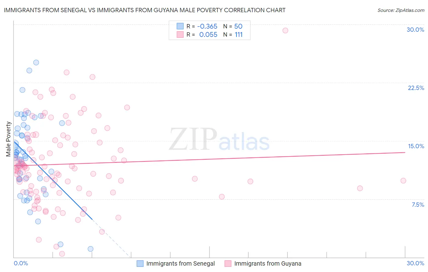 Immigrants from Senegal vs Immigrants from Guyana Male Poverty