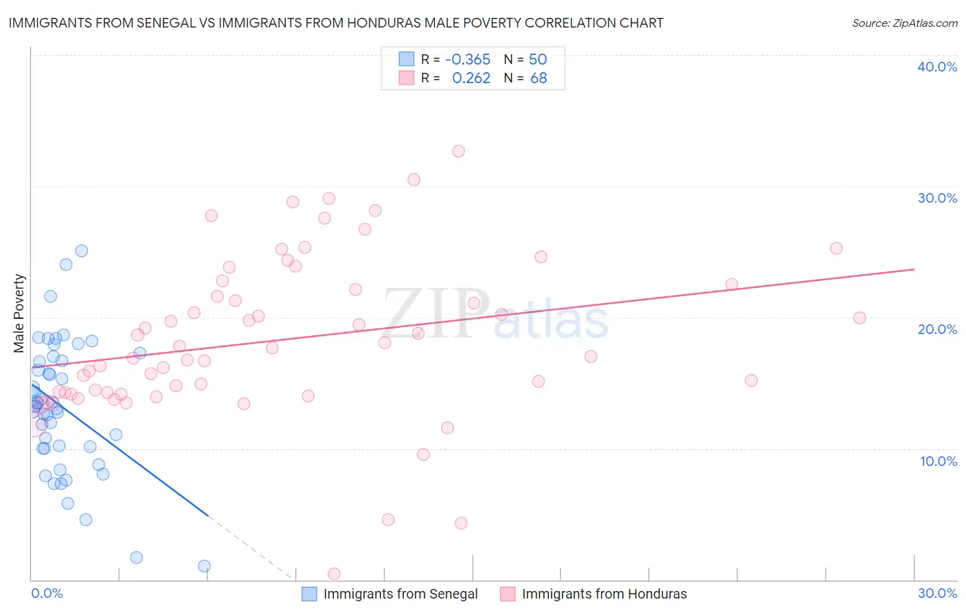 Immigrants from Senegal vs Immigrants from Honduras Male Poverty