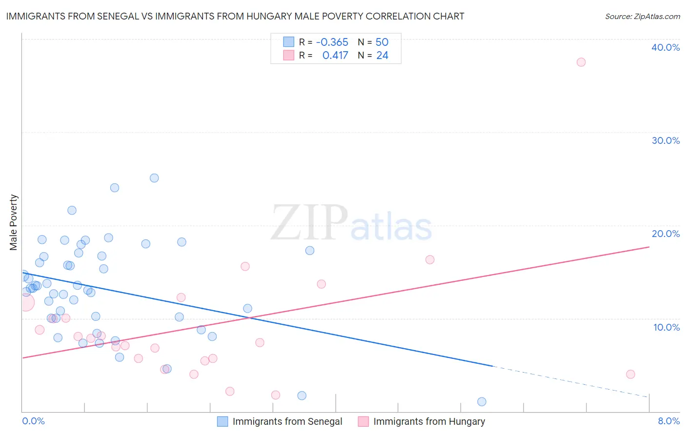 Immigrants from Senegal vs Immigrants from Hungary Male Poverty