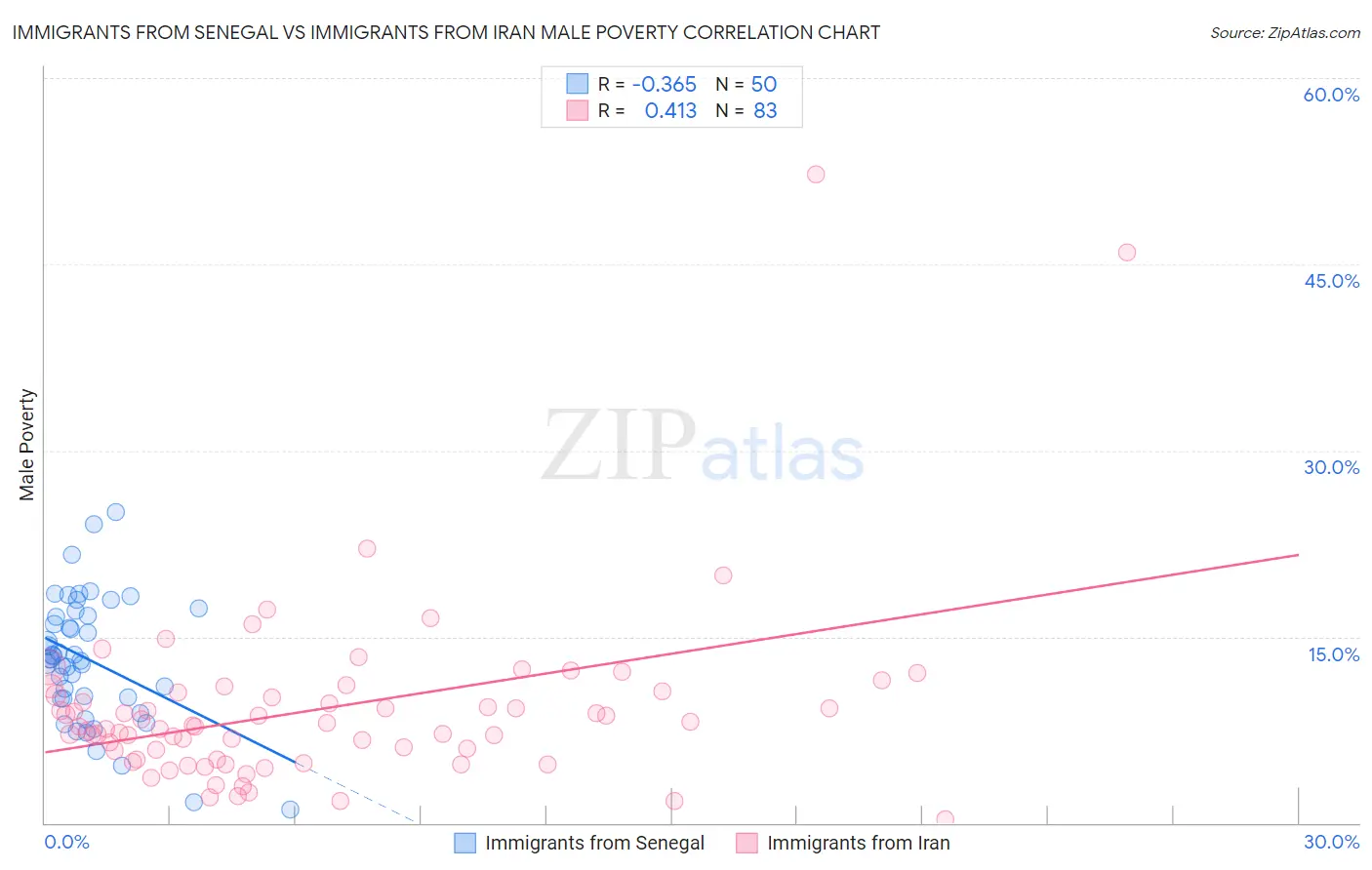 Immigrants from Senegal vs Immigrants from Iran Male Poverty