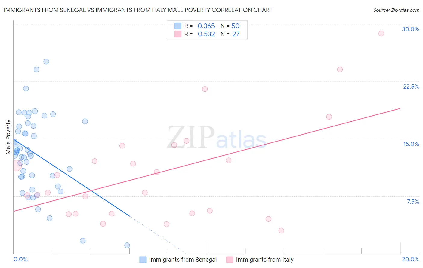 Immigrants from Senegal vs Immigrants from Italy Male Poverty