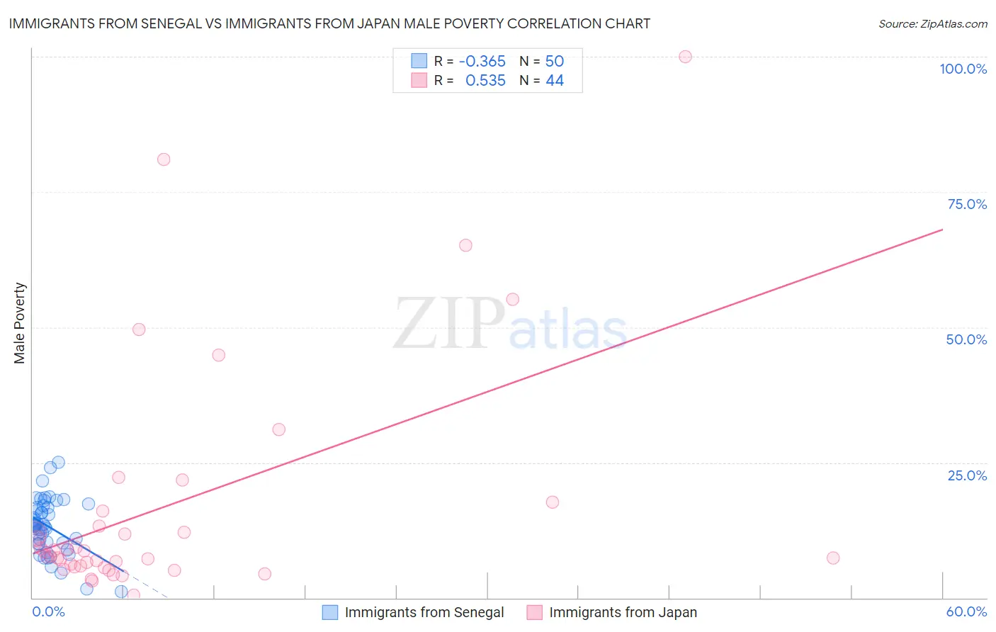 Immigrants from Senegal vs Immigrants from Japan Male Poverty