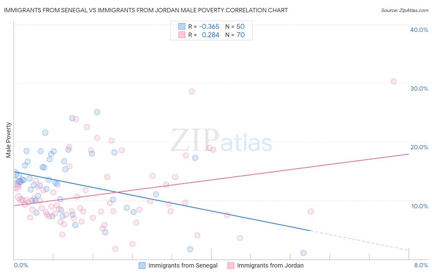 Immigrants from Senegal vs Immigrants from Jordan Male Poverty