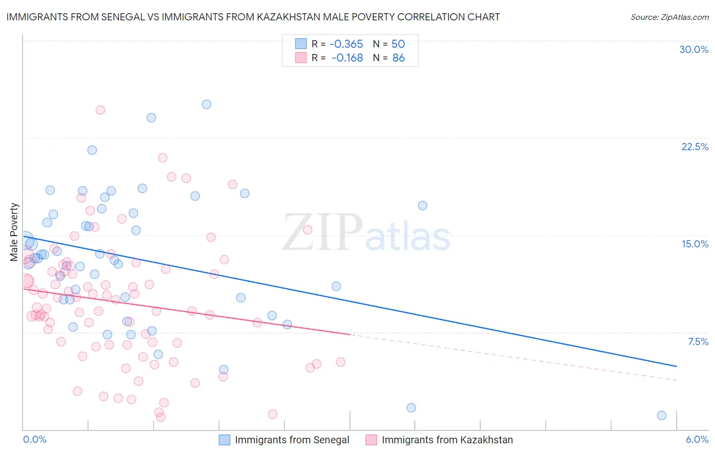Immigrants from Senegal vs Immigrants from Kazakhstan Male Poverty