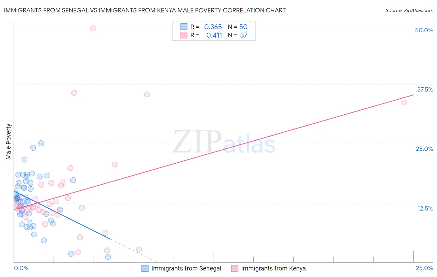 Immigrants from Senegal vs Immigrants from Kenya Male Poverty