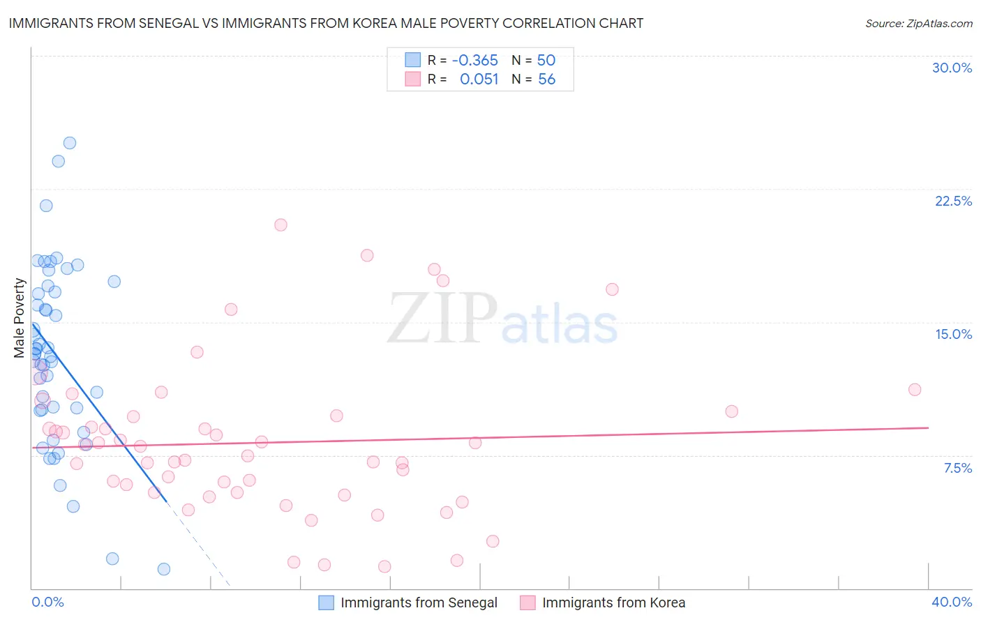Immigrants from Senegal vs Immigrants from Korea Male Poverty