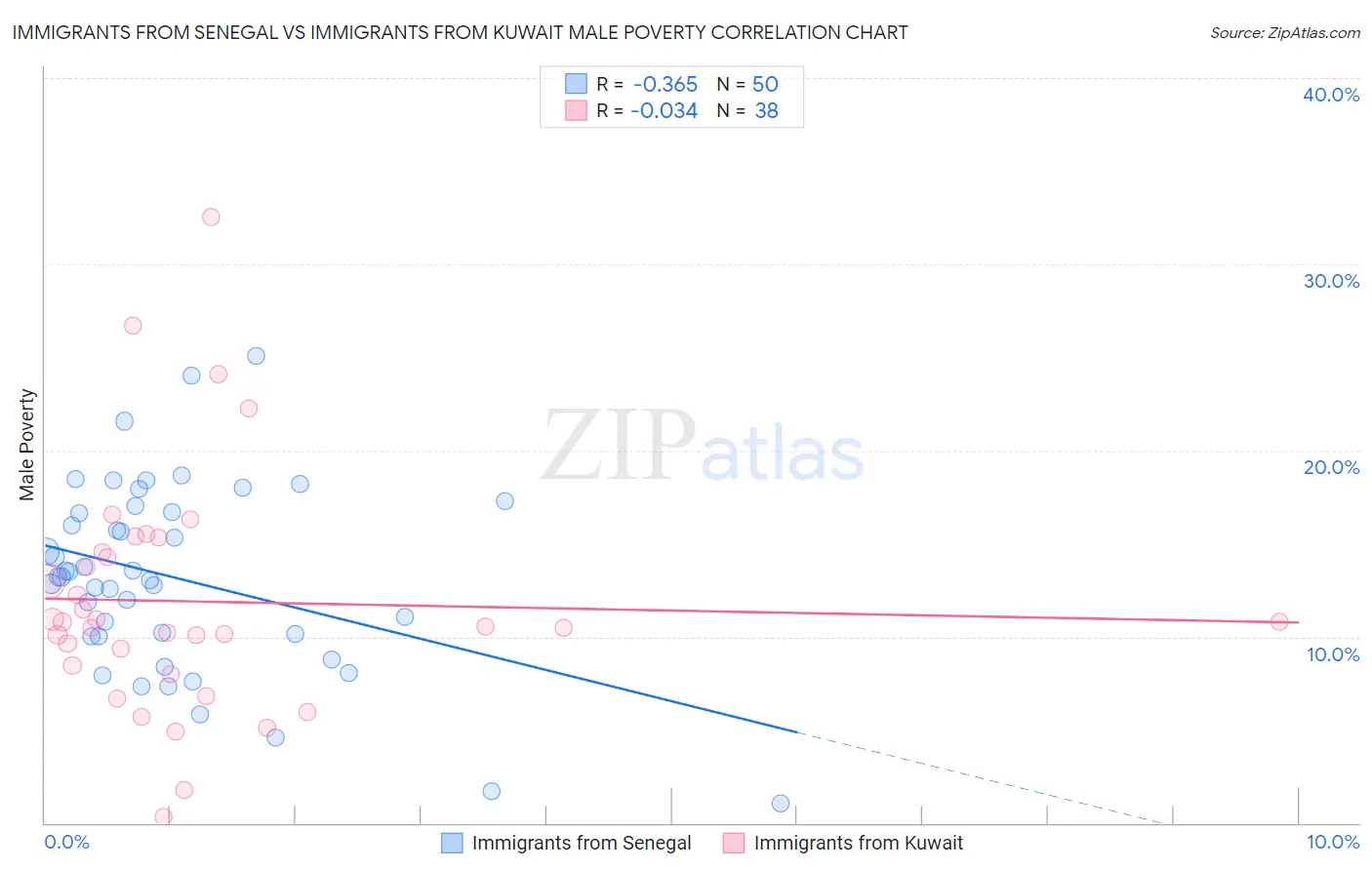 Immigrants from Senegal vs Immigrants from Kuwait Male Poverty