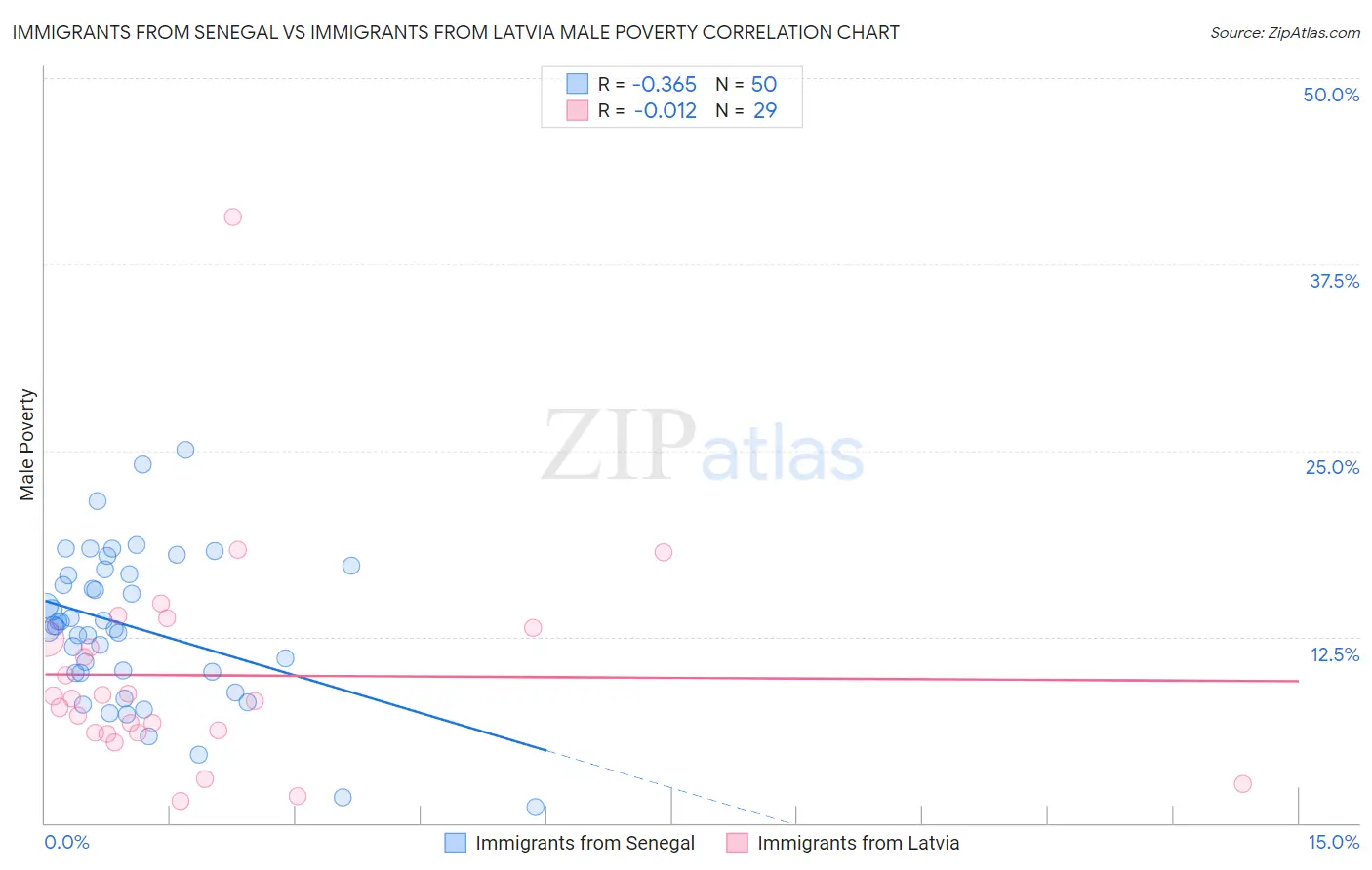 Immigrants from Senegal vs Immigrants from Latvia Male Poverty