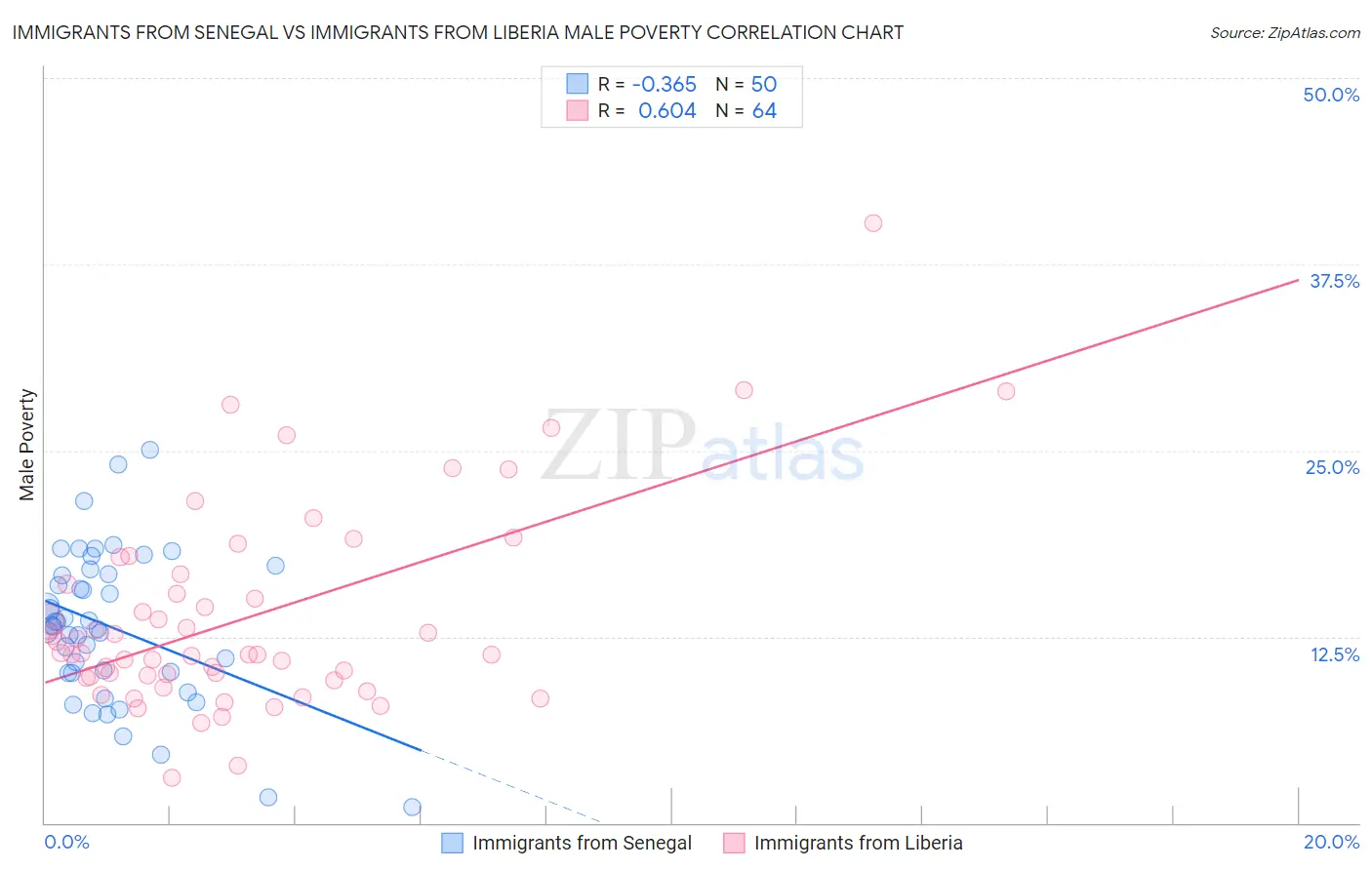 Immigrants from Senegal vs Immigrants from Liberia Male Poverty