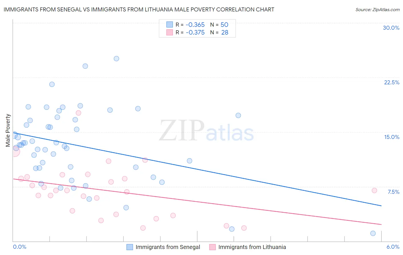 Immigrants from Senegal vs Immigrants from Lithuania Male Poverty