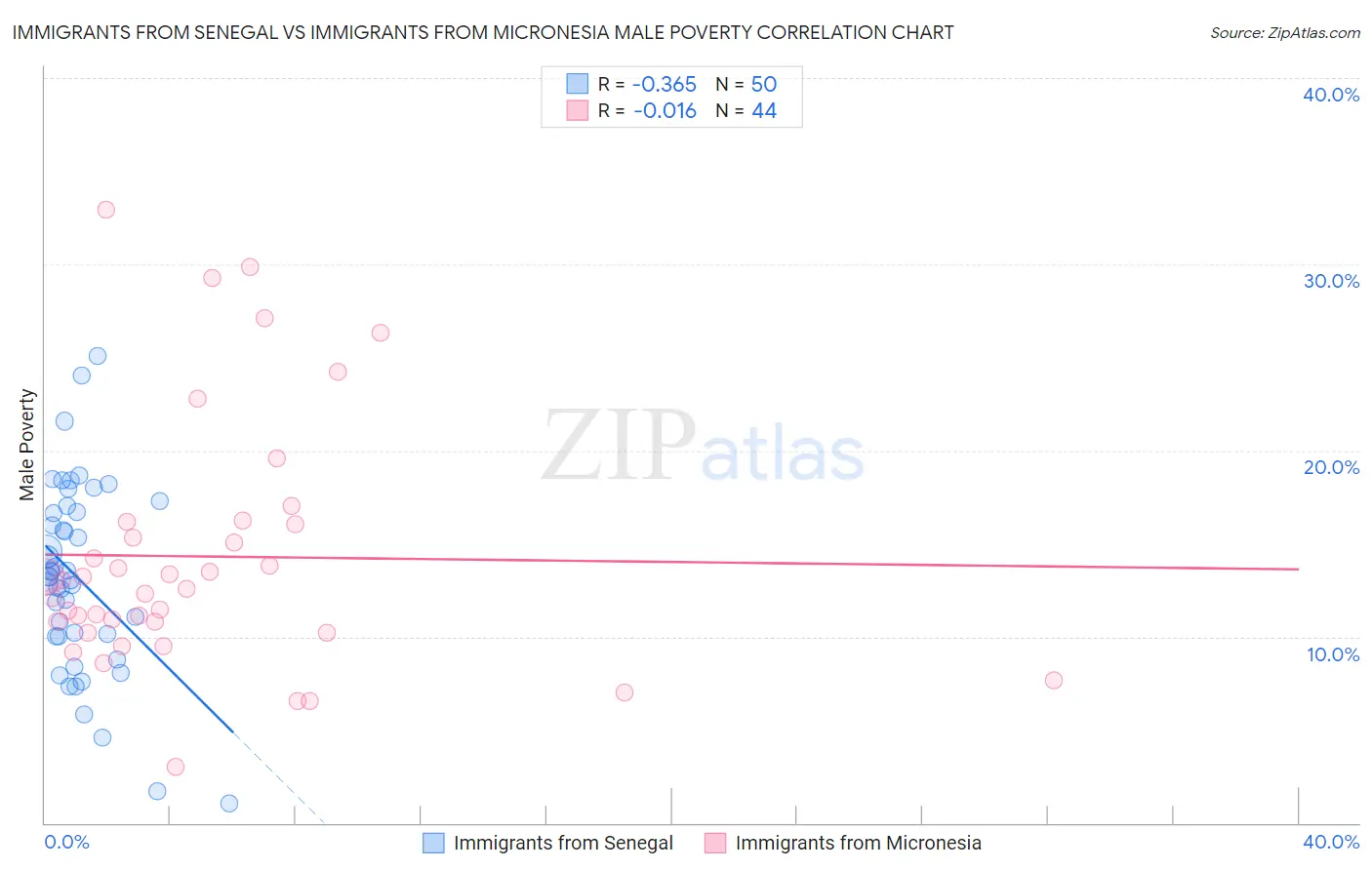 Immigrants from Senegal vs Immigrants from Micronesia Male Poverty