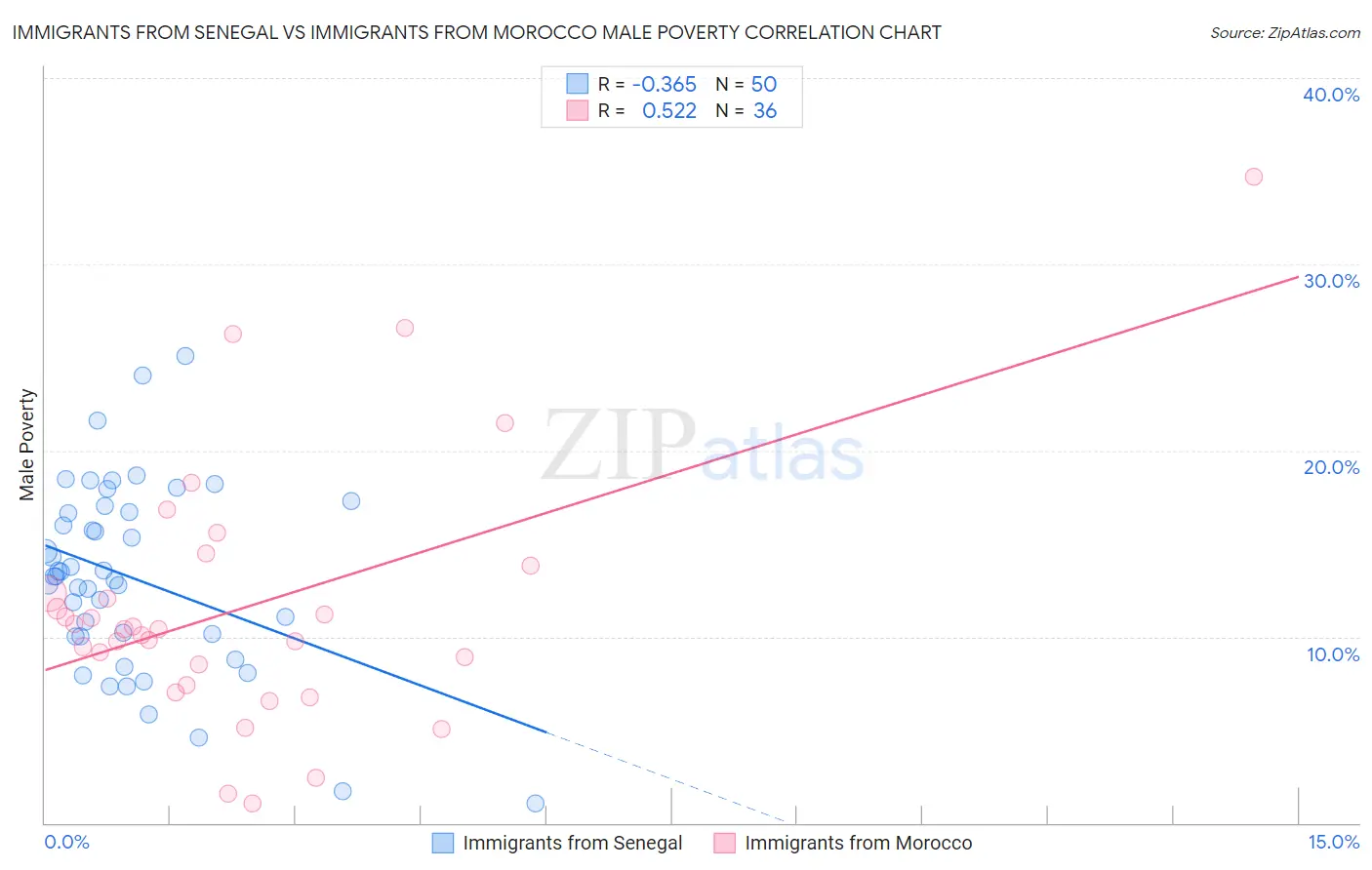 Immigrants from Senegal vs Immigrants from Morocco Male Poverty