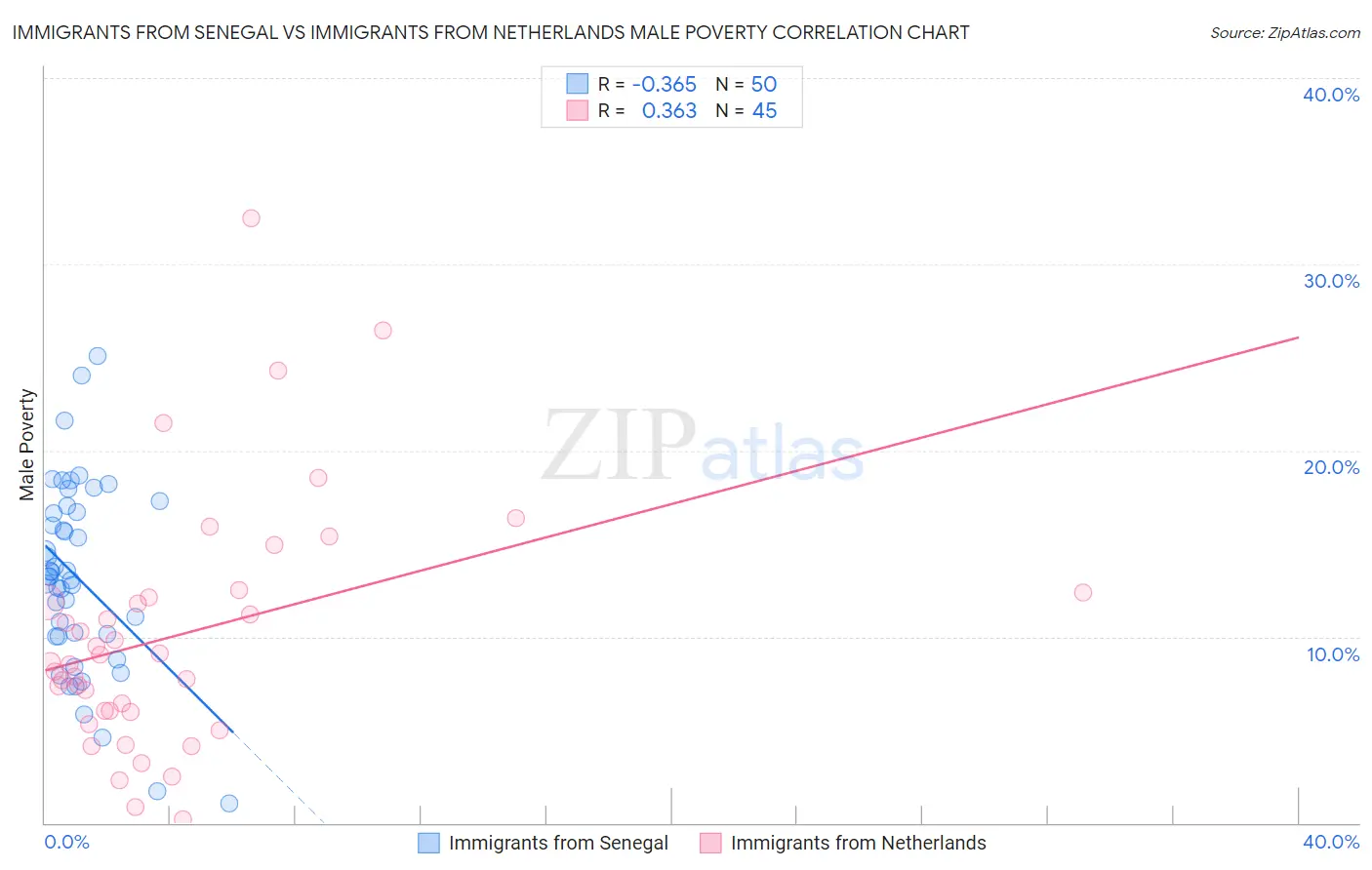 Immigrants from Senegal vs Immigrants from Netherlands Male Poverty