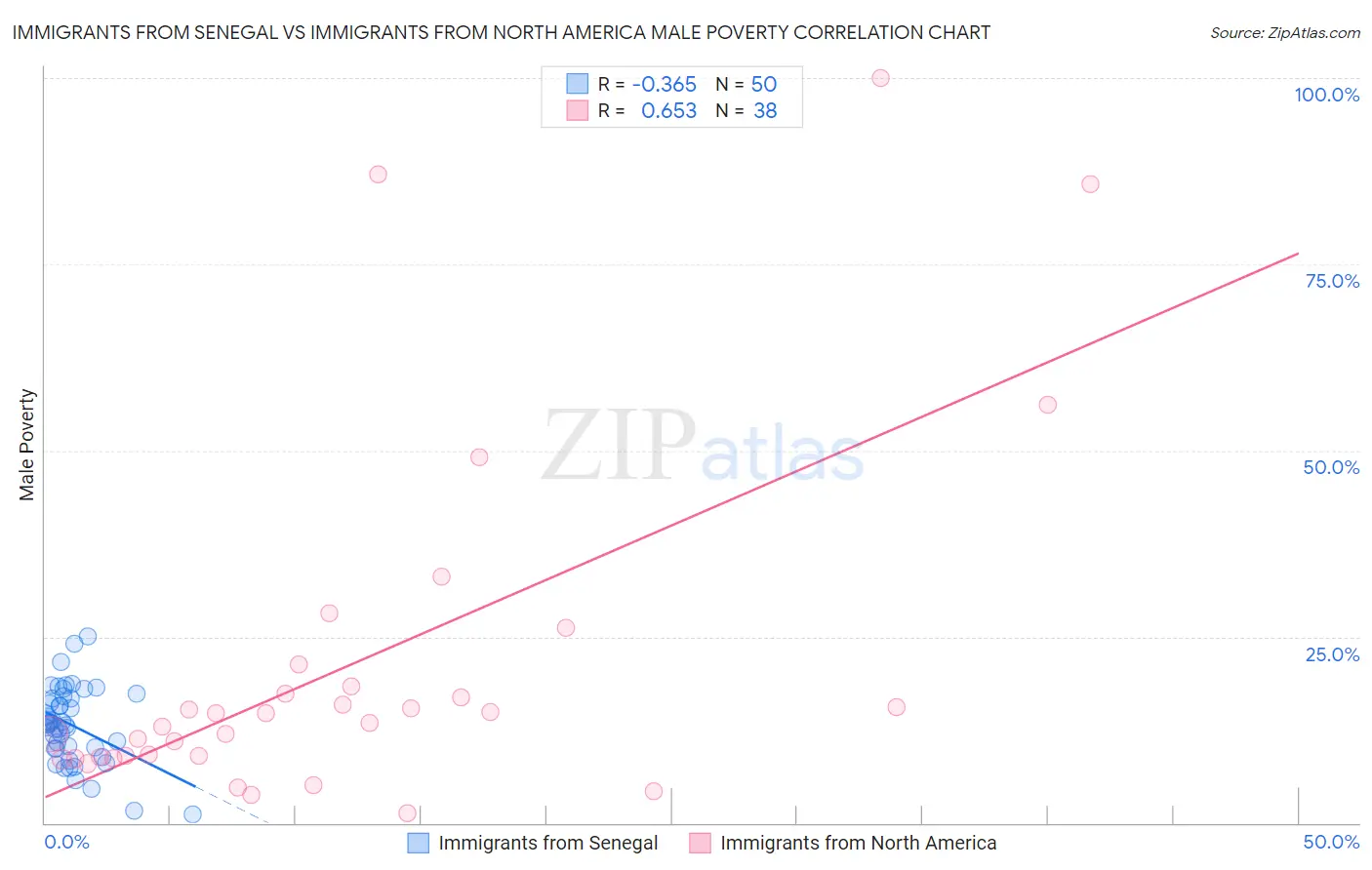 Immigrants from Senegal vs Immigrants from North America Male Poverty