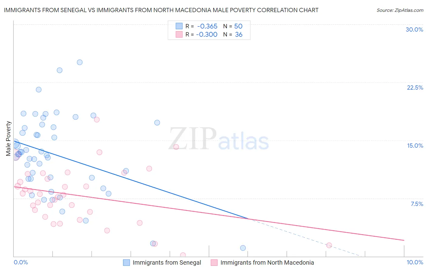 Immigrants from Senegal vs Immigrants from North Macedonia Male Poverty