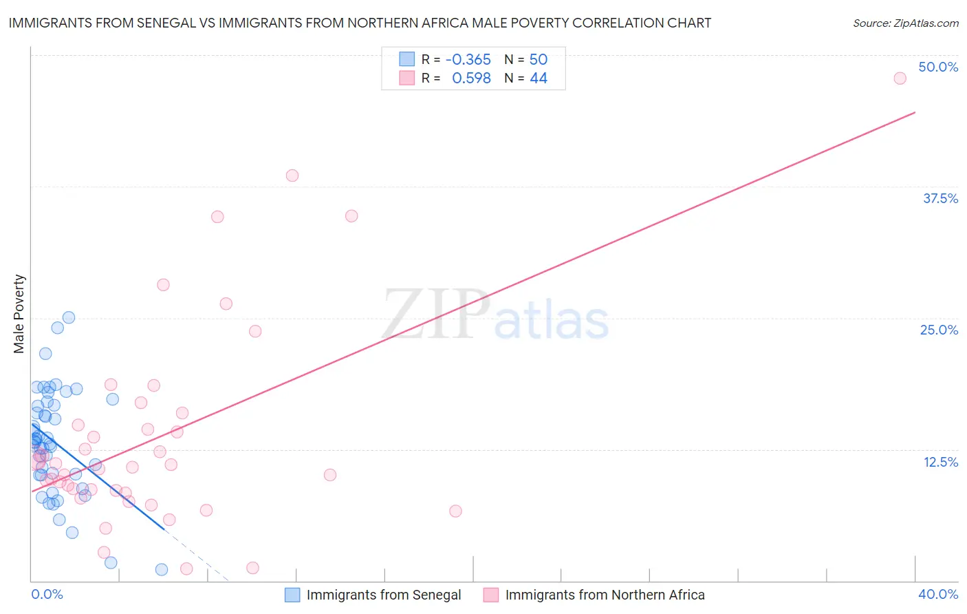 Immigrants from Senegal vs Immigrants from Northern Africa Male Poverty