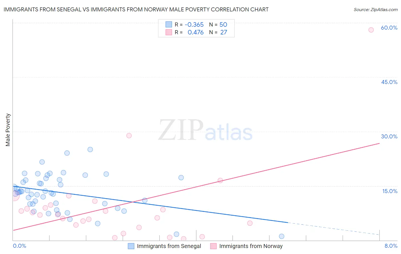 Immigrants from Senegal vs Immigrants from Norway Male Poverty