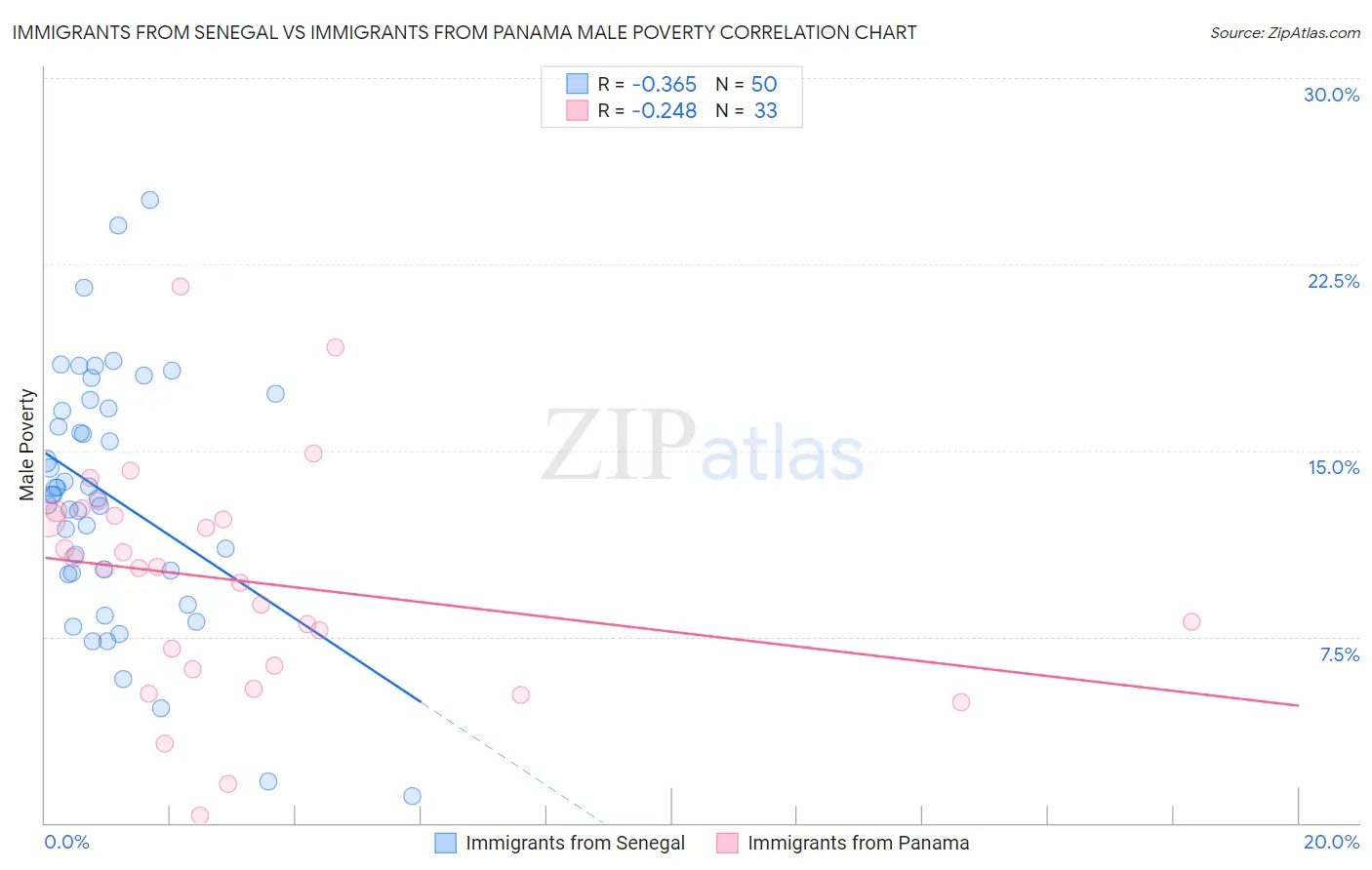 Immigrants from Senegal vs Immigrants from Panama Male Poverty