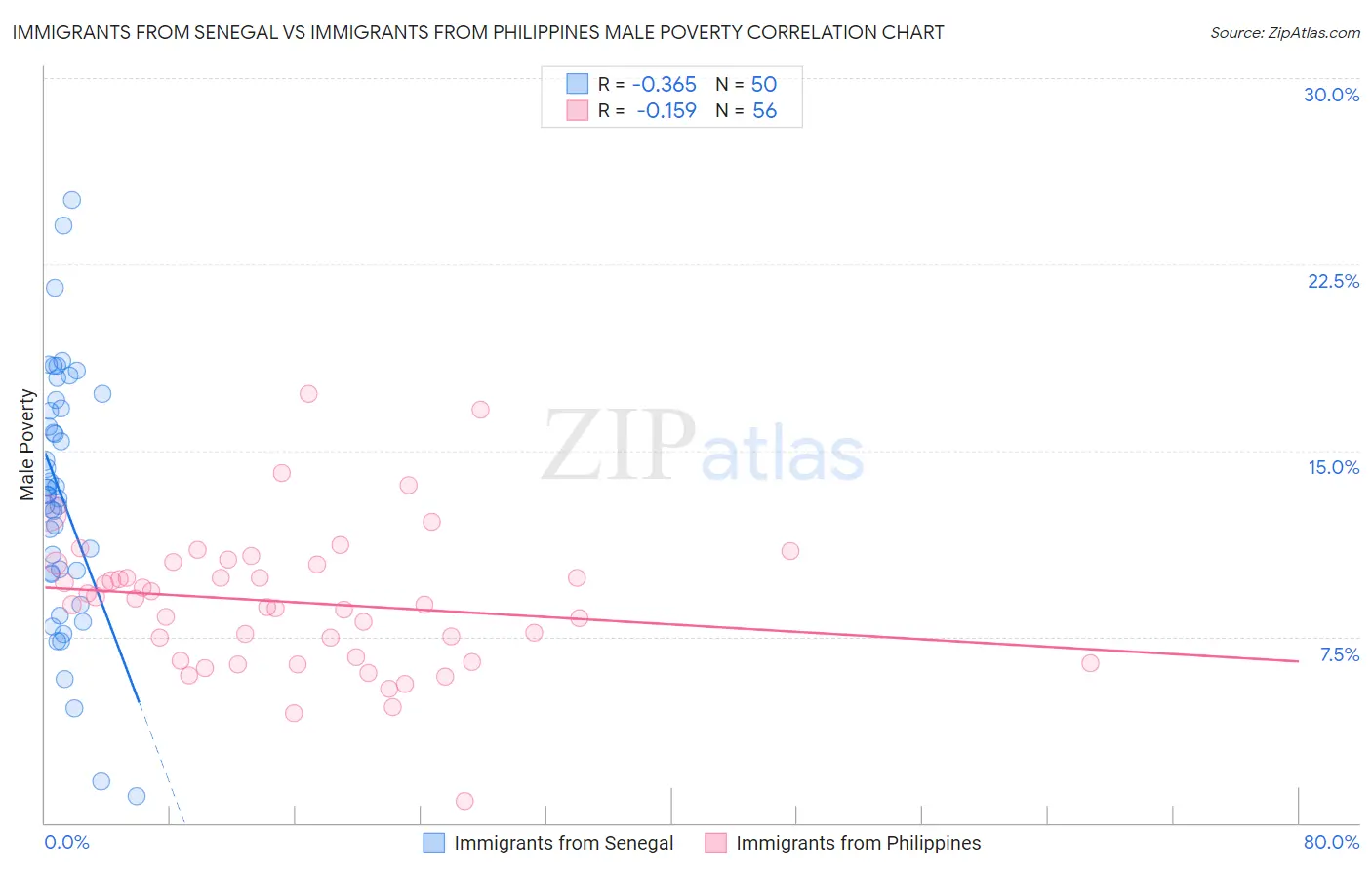 Immigrants from Senegal vs Immigrants from Philippines Male Poverty