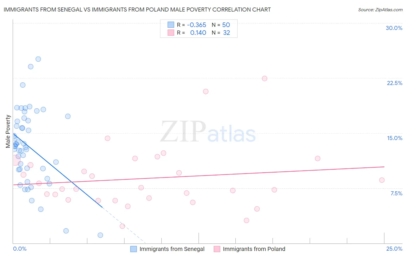 Immigrants from Senegal vs Immigrants from Poland Male Poverty