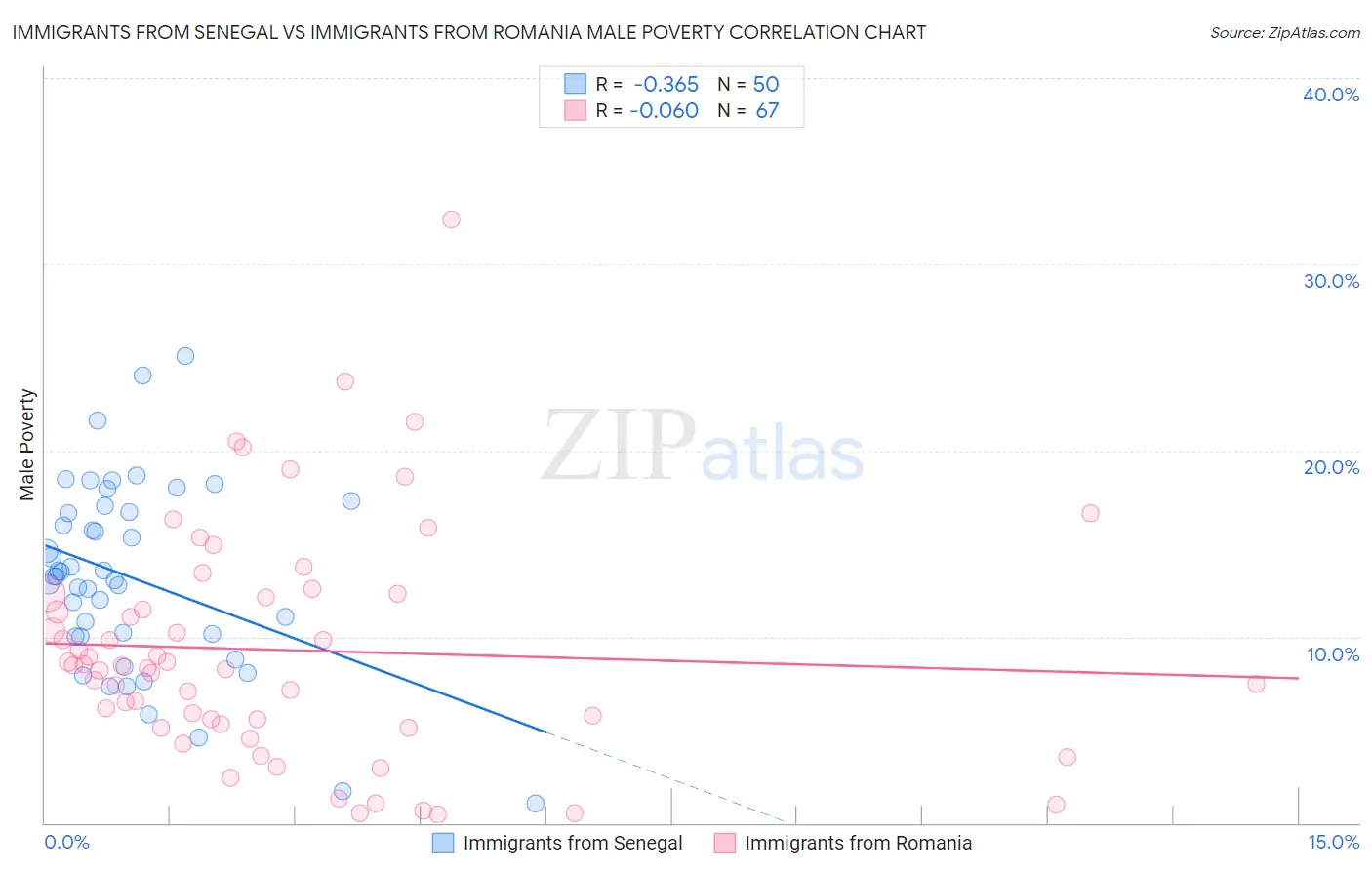 Immigrants from Senegal vs Immigrants from Romania Male Poverty