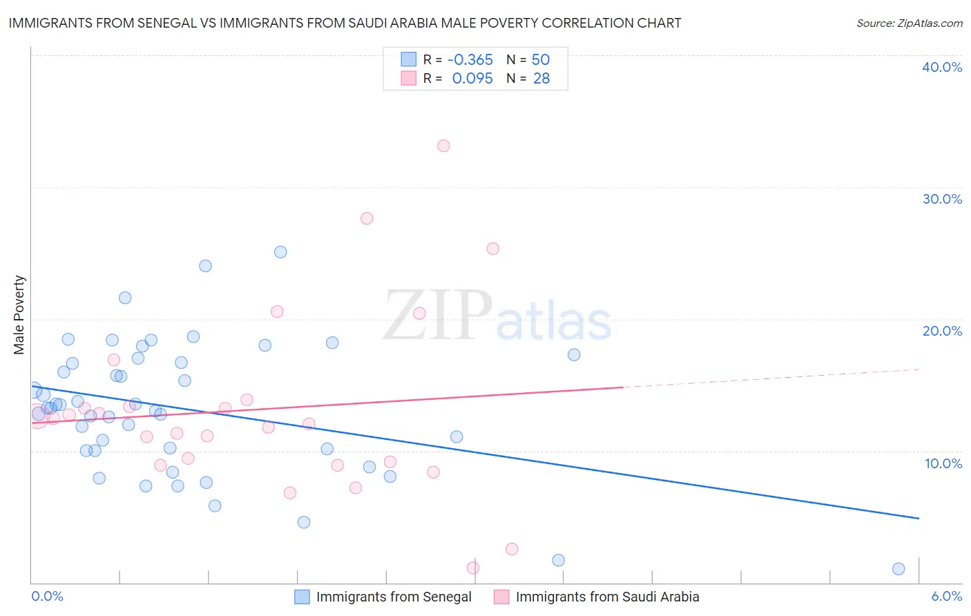 Immigrants from Senegal vs Immigrants from Saudi Arabia Male Poverty