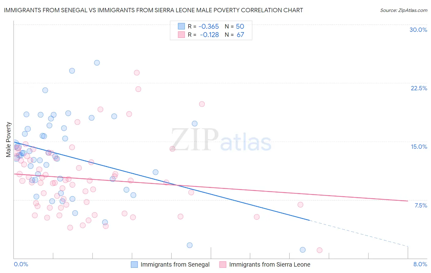 Immigrants from Senegal vs Immigrants from Sierra Leone Male Poverty