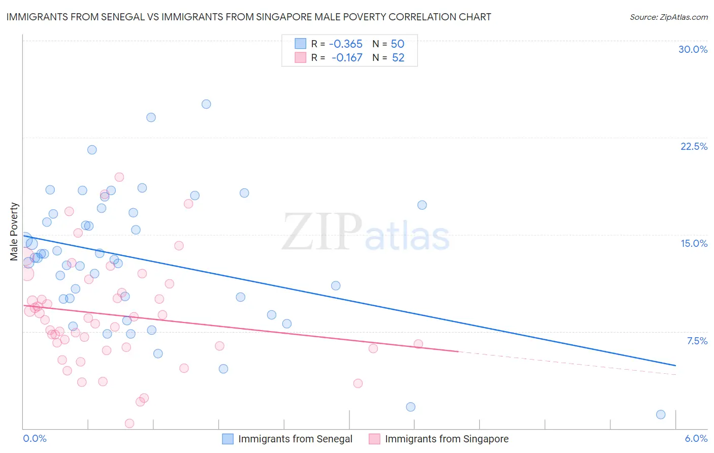 Immigrants from Senegal vs Immigrants from Singapore Male Poverty