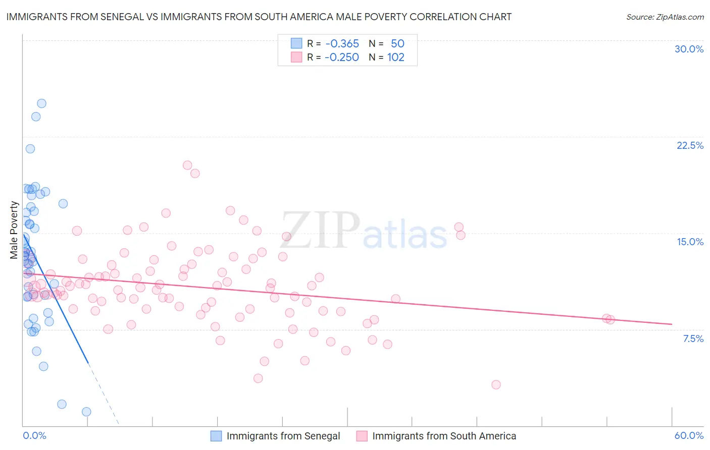 Immigrants from Senegal vs Immigrants from South America Male Poverty