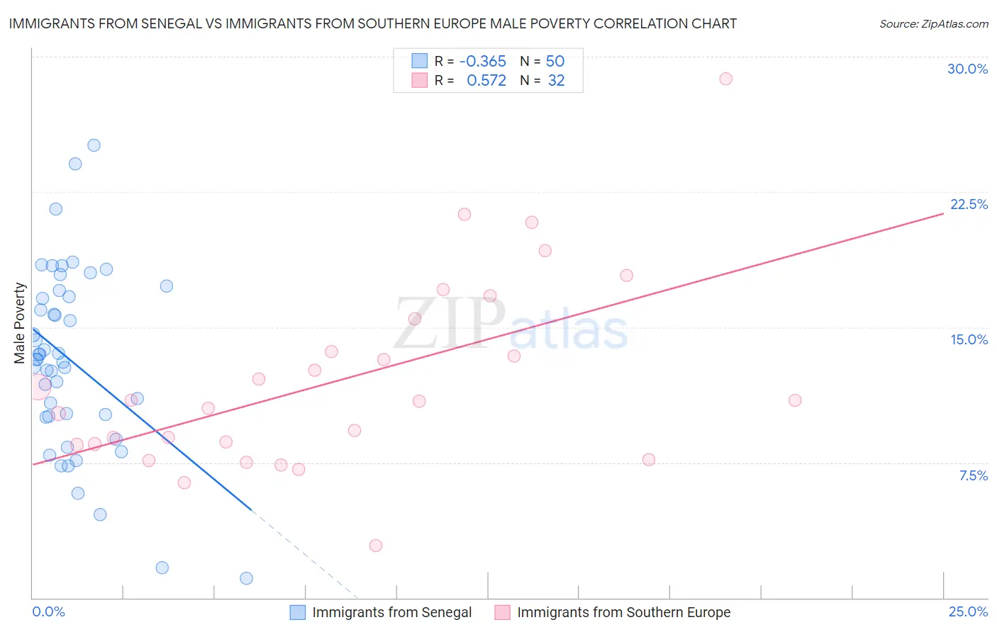 Immigrants from Senegal vs Immigrants from Southern Europe Male Poverty