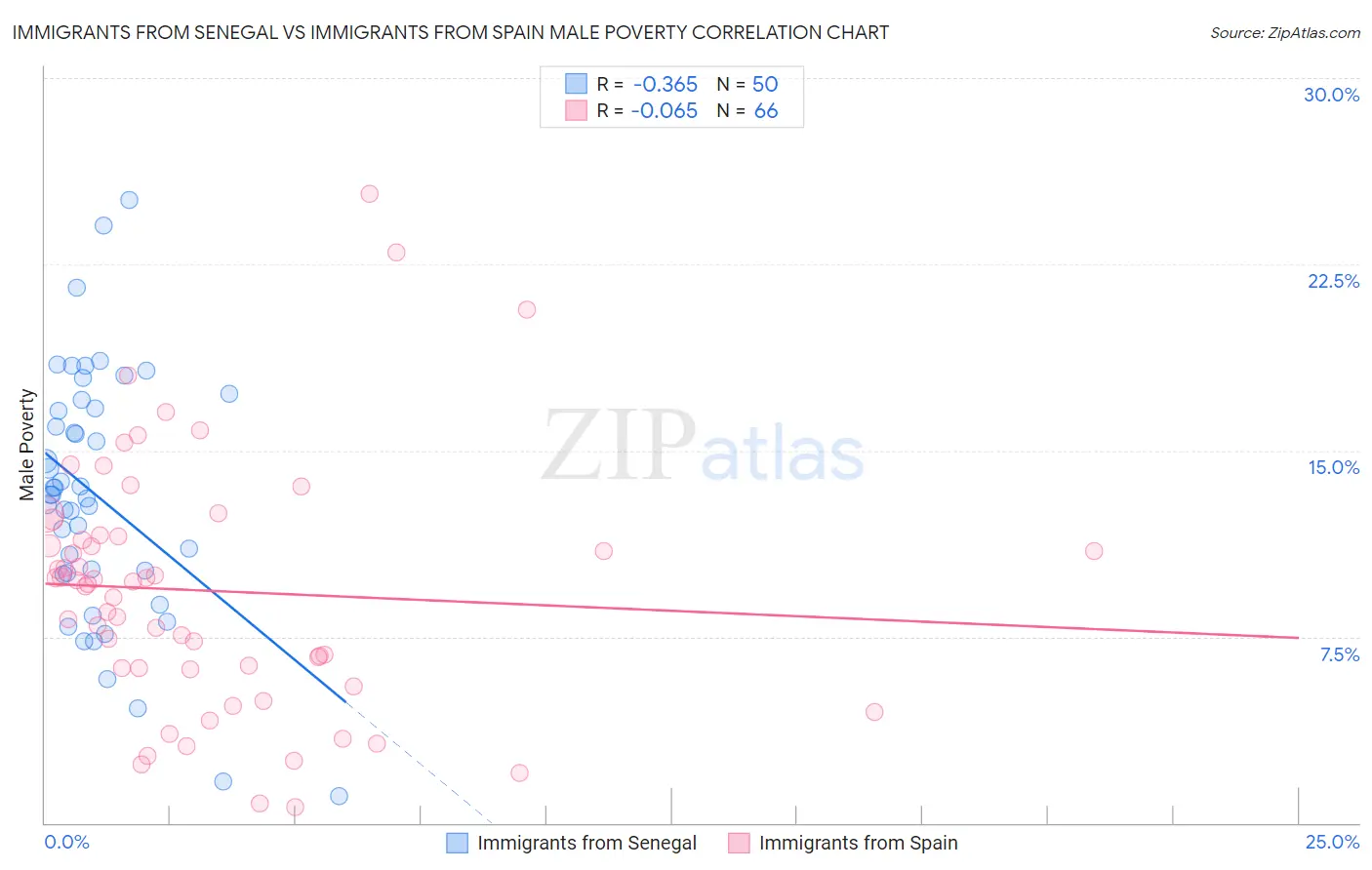 Immigrants from Senegal vs Immigrants from Spain Male Poverty